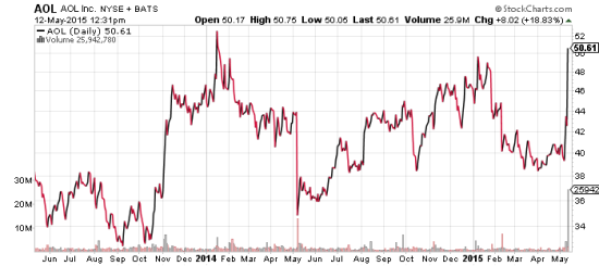 AOL Inc. (AOL) two-year chart 05-12-15