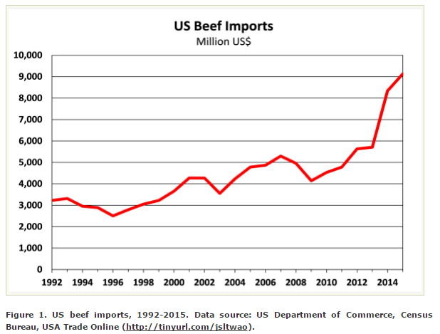 U.S. Beef Imports