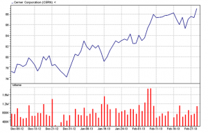 Cerner Corp. 03/01/13three-month chart