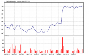 O'Reilly Automotive3-month chart 03/01/13
