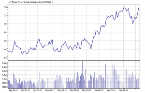 T. Rowe Price Groupsix-month chart 03/05/13