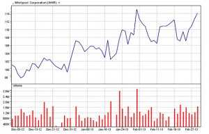 Whirlpool Corp.  03/01/13three-month chart