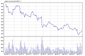 Apple Inc.    04/29/13 six-month chart
