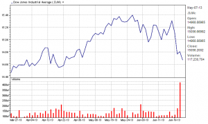 Dow Jones  Industrial Average three-month chart 06-24-13