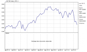 S&P 500 Index   6-24-13 three-month chart