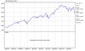 S&P 500 Index six-month chart 06-20-13