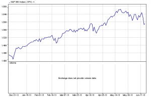 S&P 500 Index   6-21-13 six-month chart