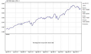 S&P 500 Index year-to-date 06/04/13