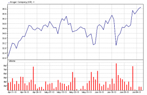 Kroger Co.   07-08-13 three-month chart
